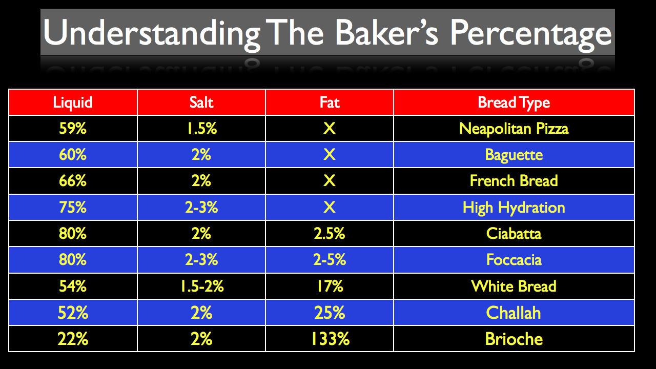 Bakers' percentage