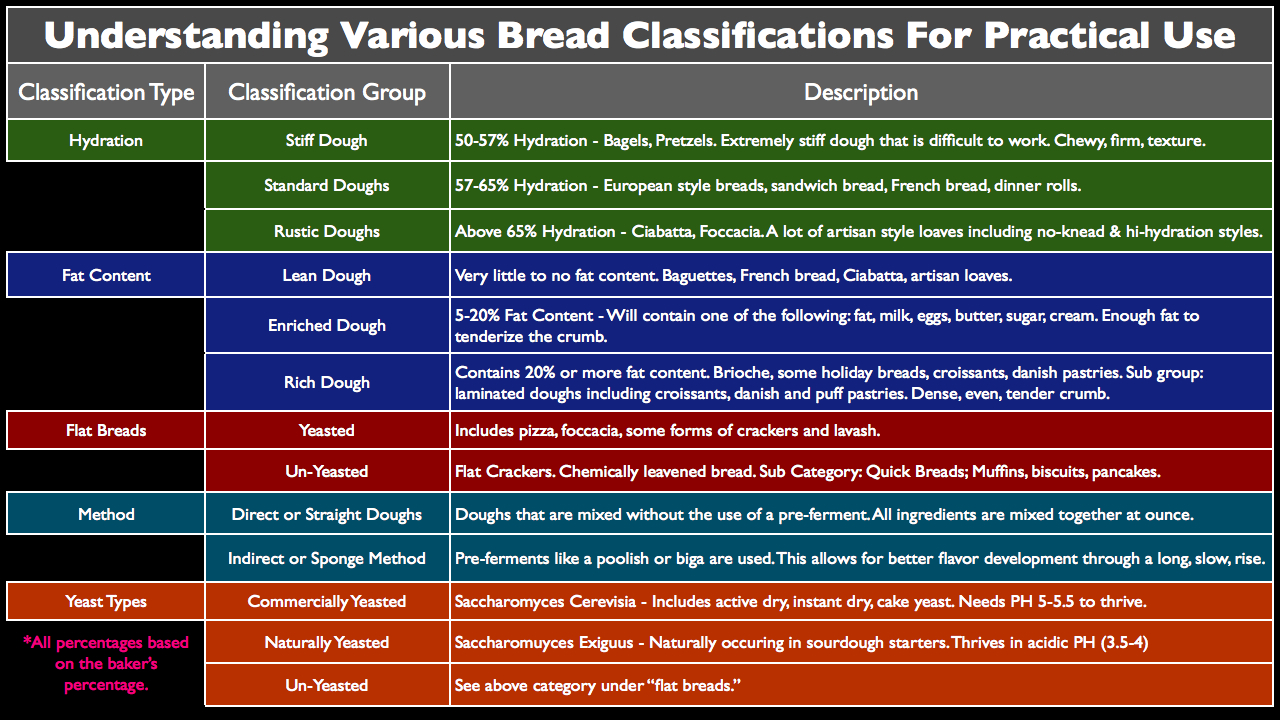 Bread Hydration Chart