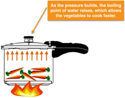 pressure cooker diagram