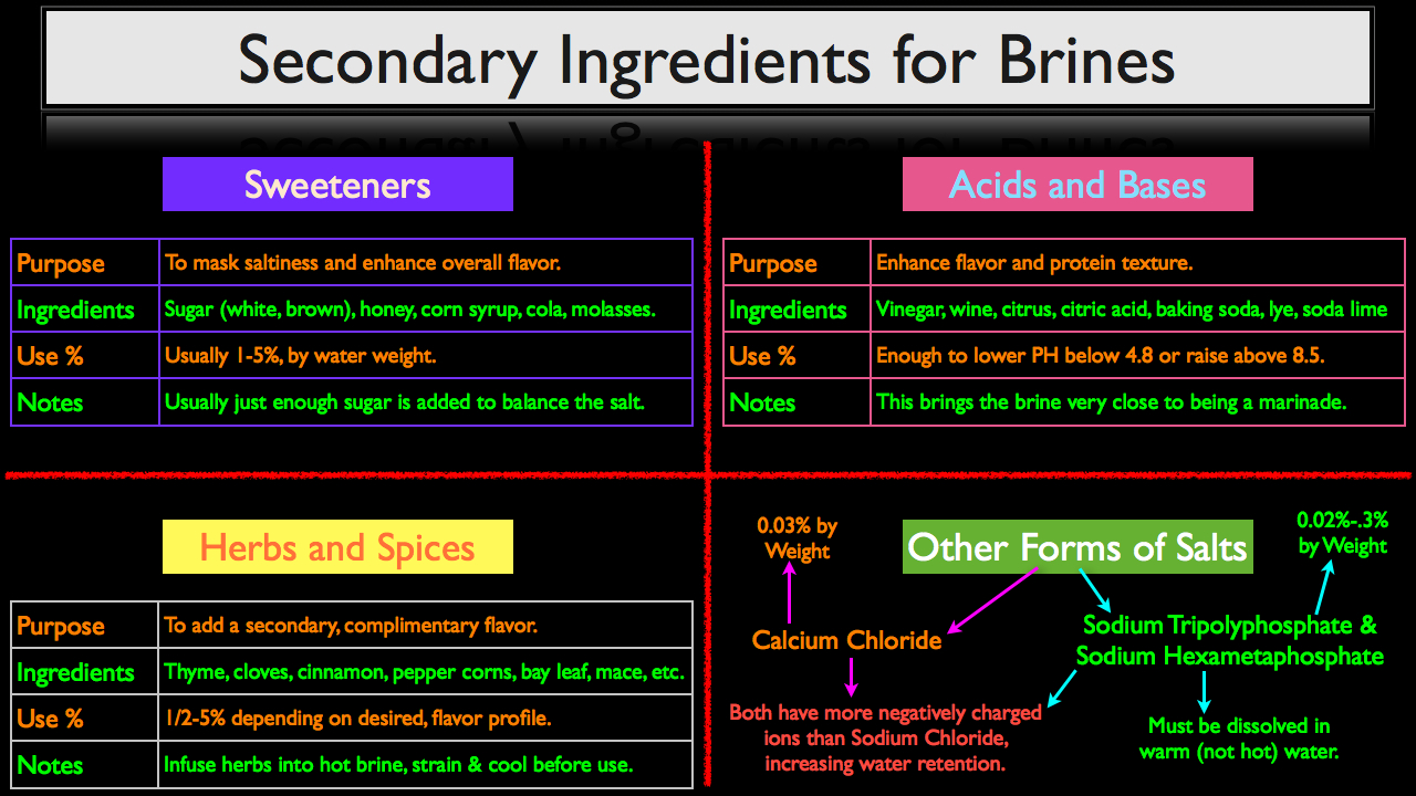 Fermenting Brine Chart