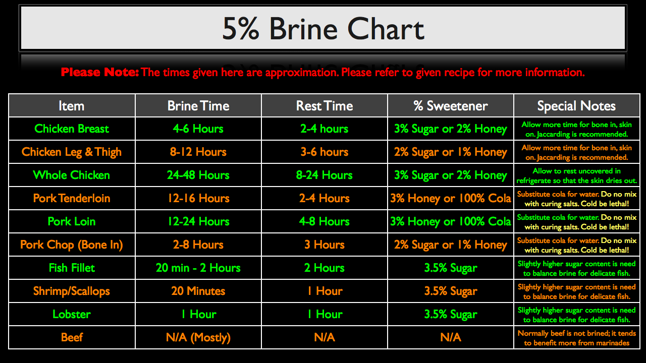 Brining Meat Chart