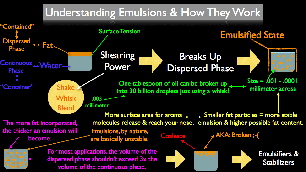 What Are Emulsifiers, and What Do They Do in Our Food? – Food Insight