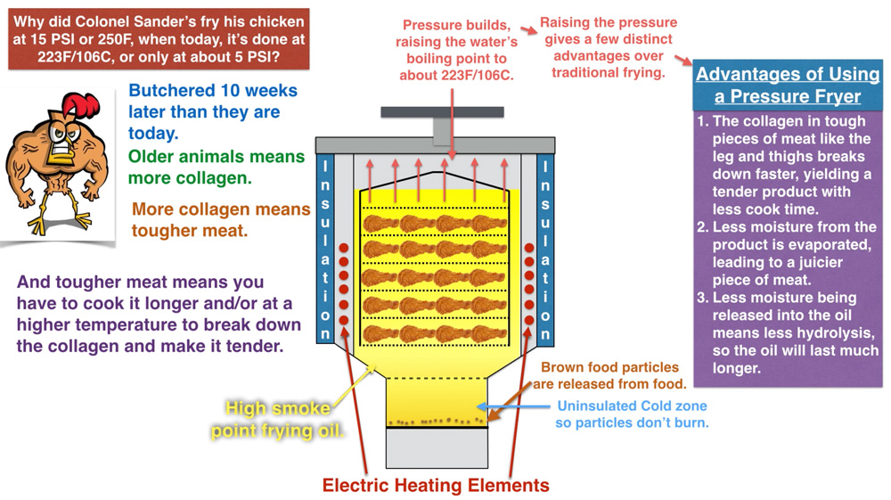 Open Frying Vs Pressure Frying - Martin Food Equipment