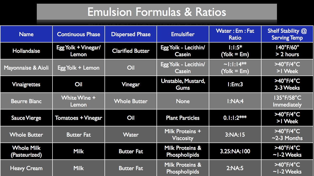 Fórmulas y proporciones de emulsión