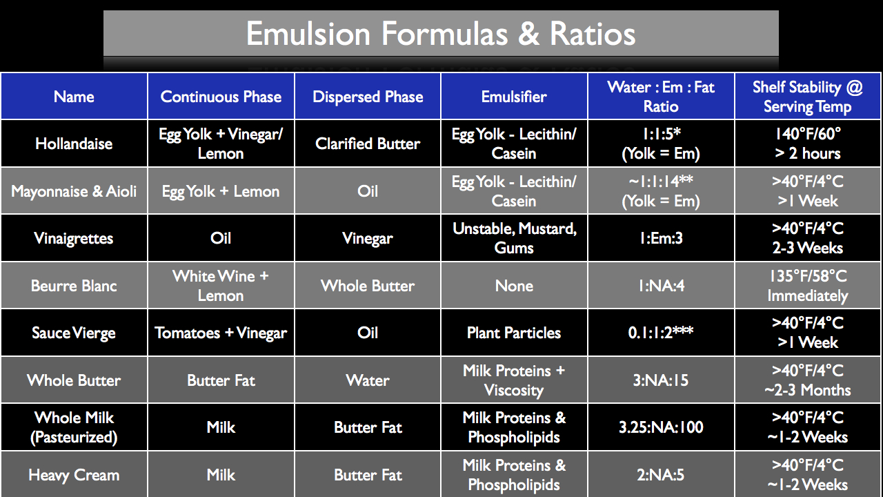 Emulsification Formulas and Ratios