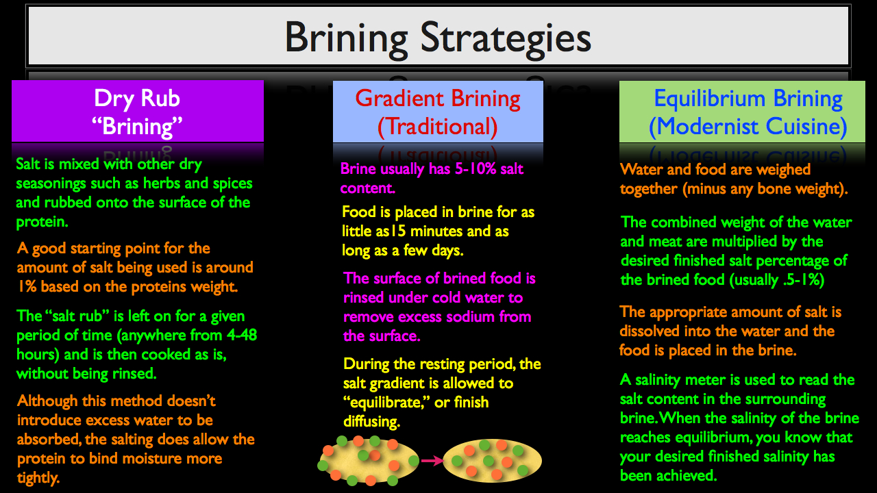 Brining Meat Chart