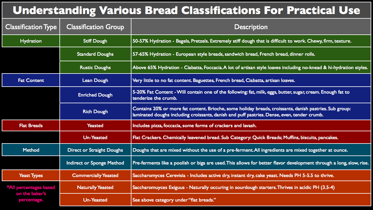 SCS 020 Bread Classifications Stella Culinary